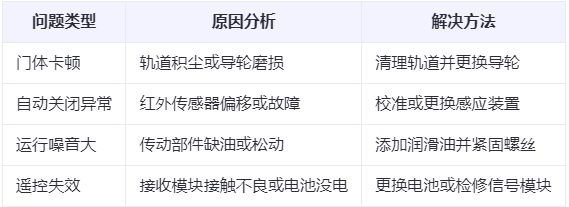 巴里坤兰州厂房巴里坤工业门常见问题与应对方案表