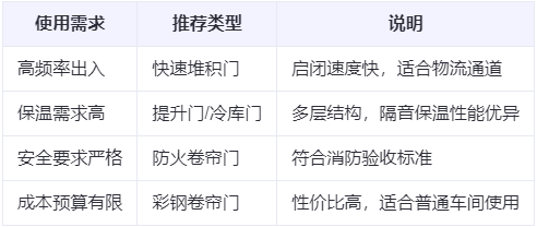 巴里坤兰州厂房巴里坤工业门选购建议