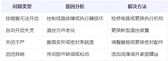 巴里坤兰州巴里坤排烟窗常见问题与应对措施分析表
