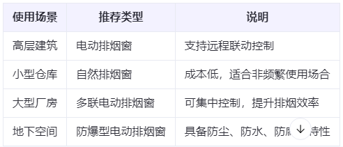 巴里坤兰州巴里坤排烟窗选购建议表
